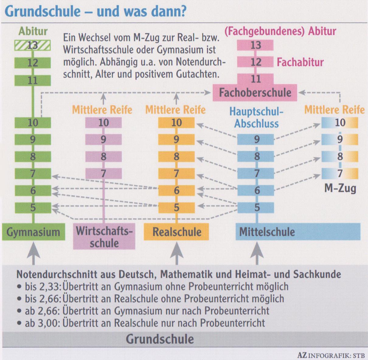 grafik uebertritt